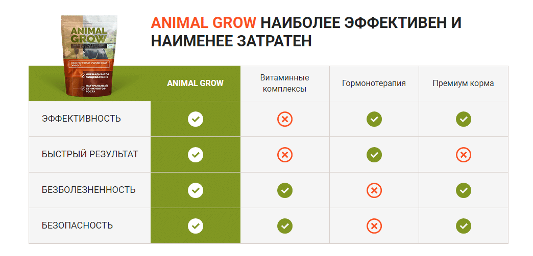 Какая наименее эффективная. Grow animals.
