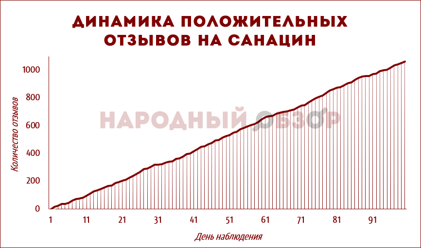 Санацин В Аптеке Купить