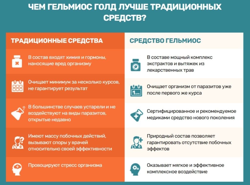 Гельмиос Голд от паразитов отличия