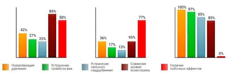 Итоги использования PhytoLife - средство от гипертонии