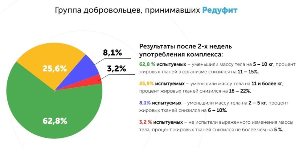 Таблетки Редуфит (Redufit) - развод или правда?