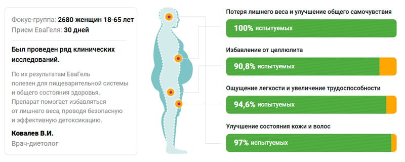 Результаты исследований Ева Гель после применения