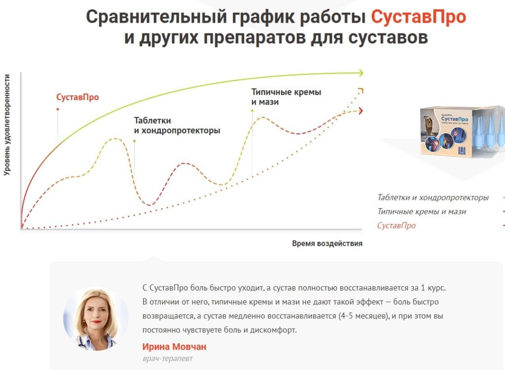 СуставПро сравнение график