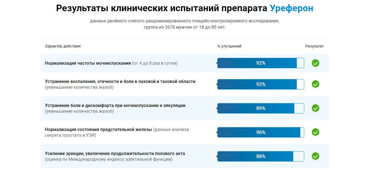 Клинические тесты. Уреферон для женщин при недержании. Уреферон для женщин при недержании мочи инструкция. Уреферон для женщин при недержании мочи отзывы. Уреферон поможет ли от чувства частого мочеиспускания у мужчин.